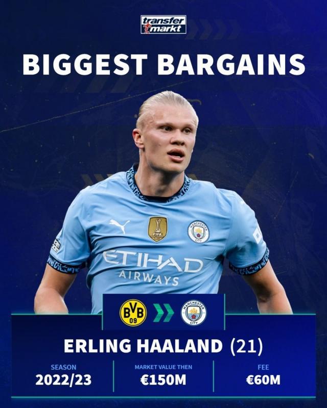 德转列球员制造进球排行榜：凯恩进入前十